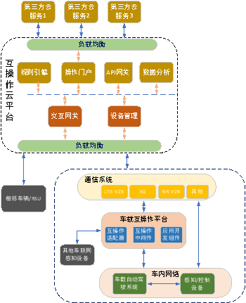 智能網聯汽車信息物理系統參考架構1.0視角下的信息系統運行維護服務