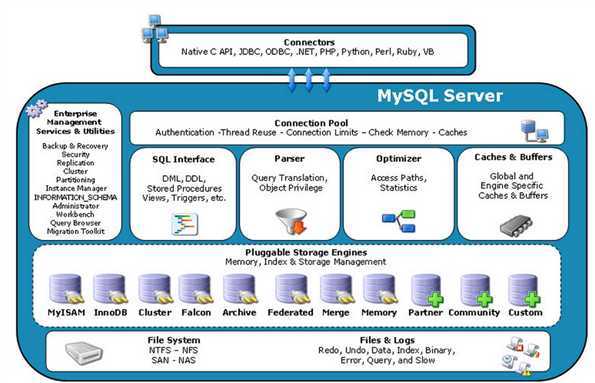 深度好文 mysql體系結構